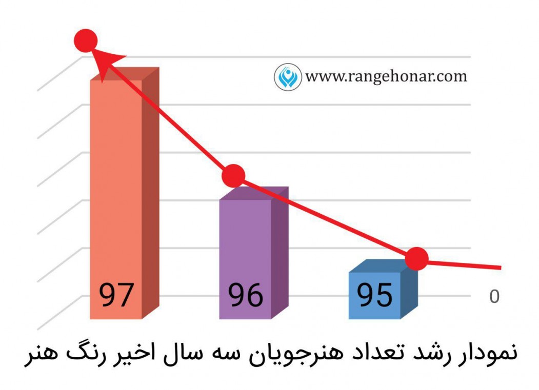 نمودار رشد هنرجویان رنگ هنر